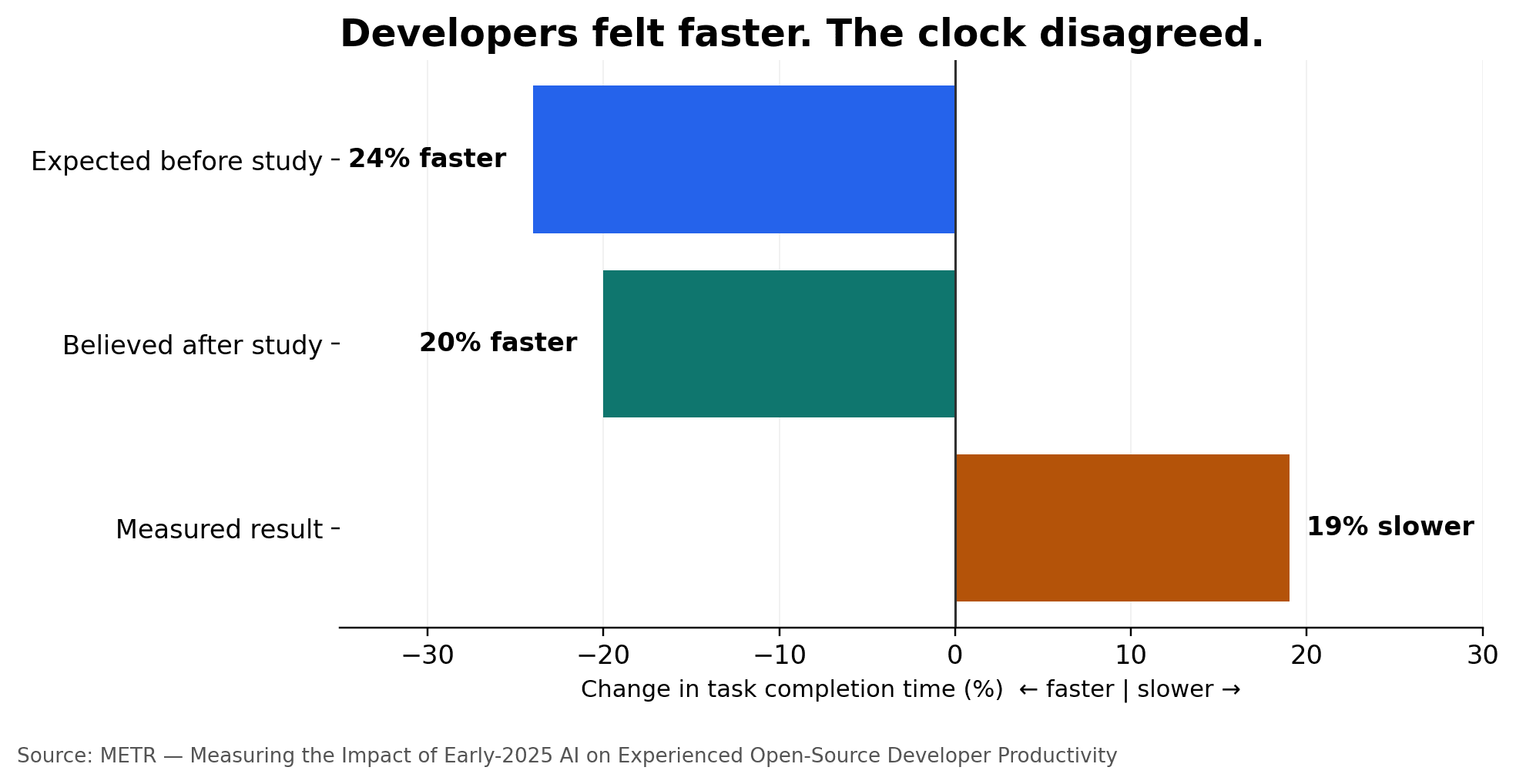 Chart comparing expected, perceived, and measured productivity impact of early-2025 AI tools in the METR open-source developer study.