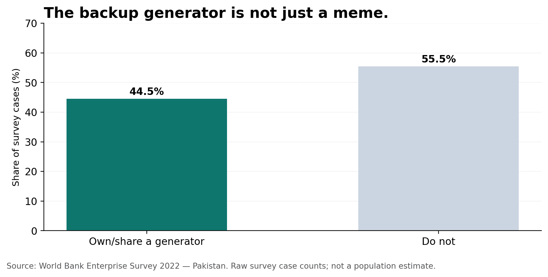 Chart from World Bank Enterprise Survey 2022 showing share of Pakistani firms that own or share a generator.