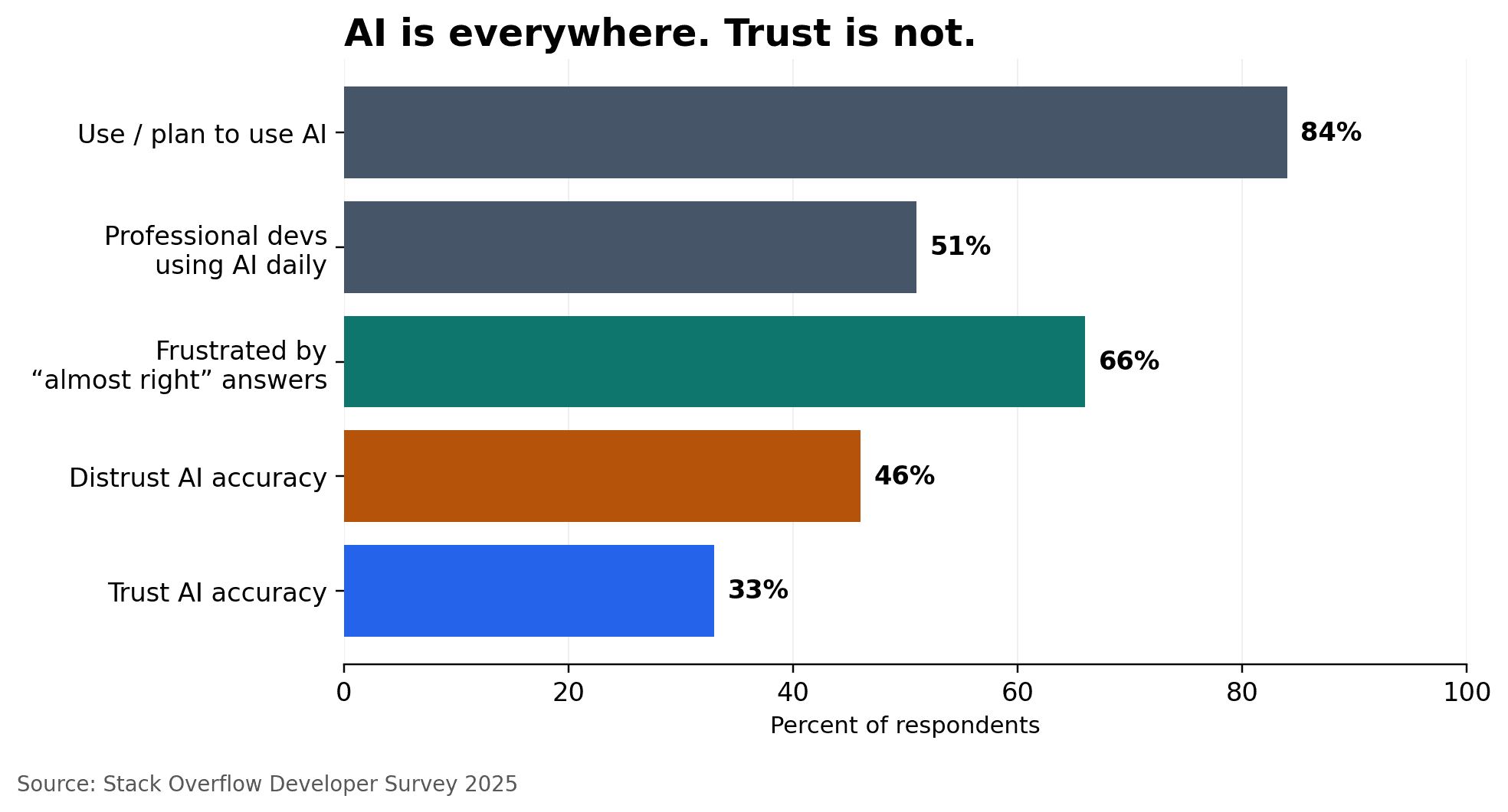 Chart from Stack Overflow Developer Survey 2025 on AI tool adoption, daily use, and developer trust in AI accuracy.