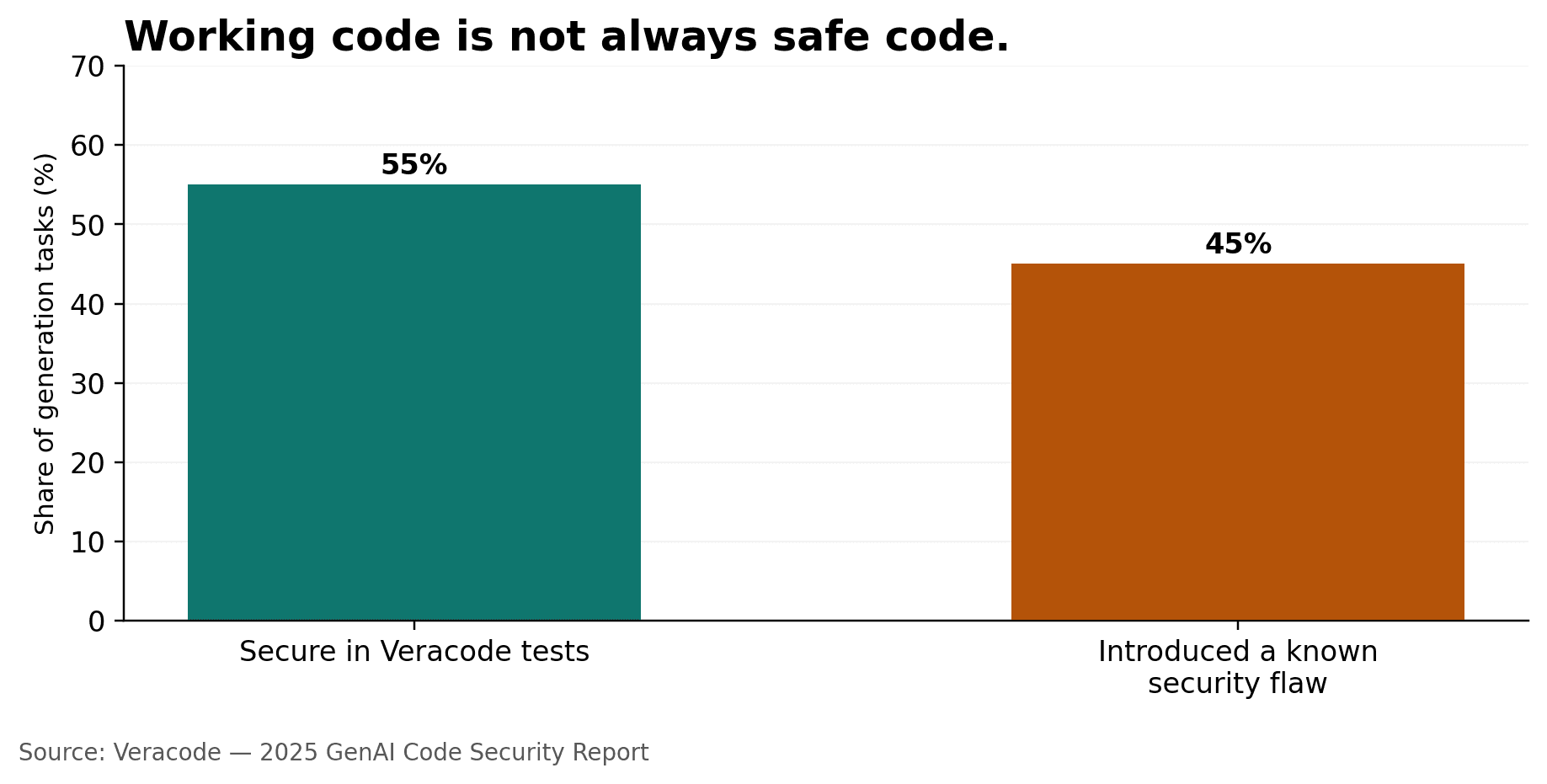 Chart from Veracode 2025 GenAI Code Security Report showing share of AI-generated code samples that failed security tests.