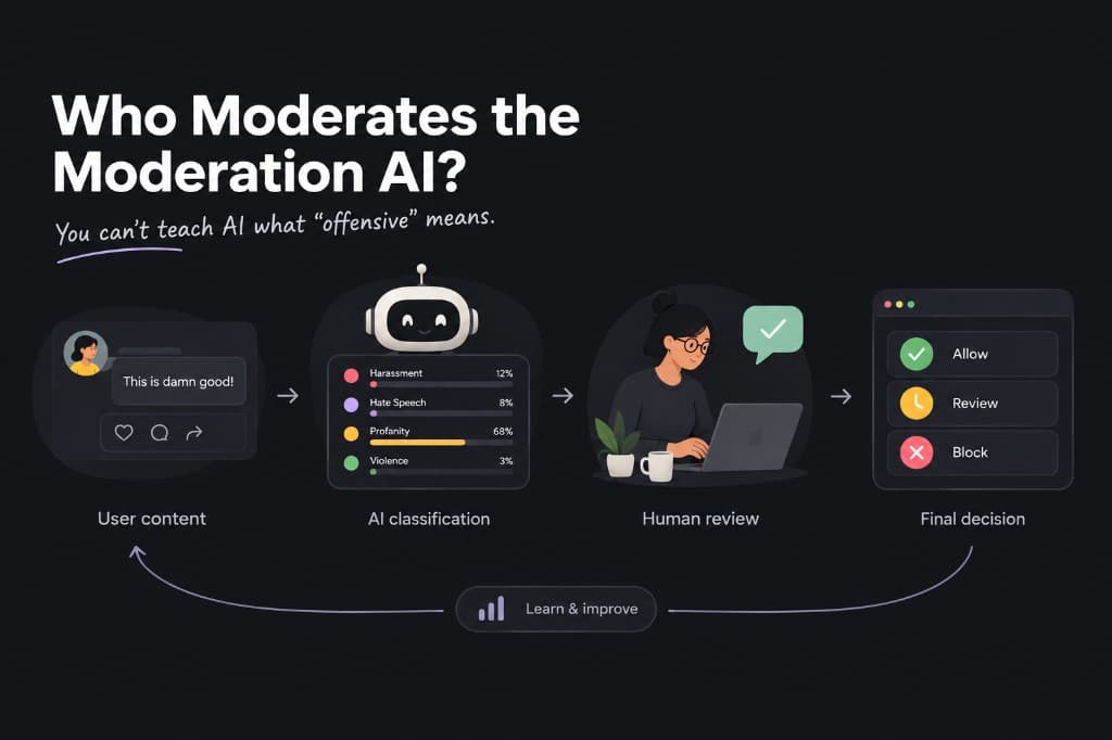 Human-in-the-loop content moderation workflow: user content, AI classification scores, human review, final allow/review/block decision, then learn and improve feedback.
