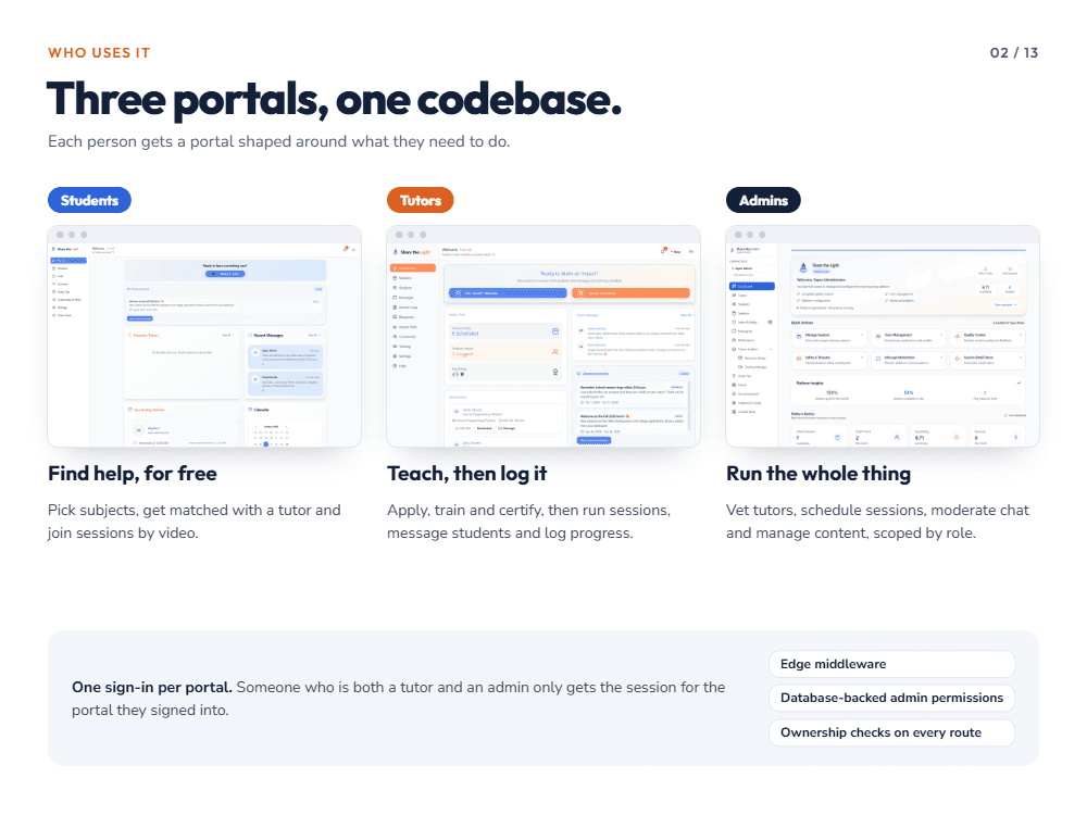 Share the Light overview of student, tutor, and admin portals with soft UI product surfaces