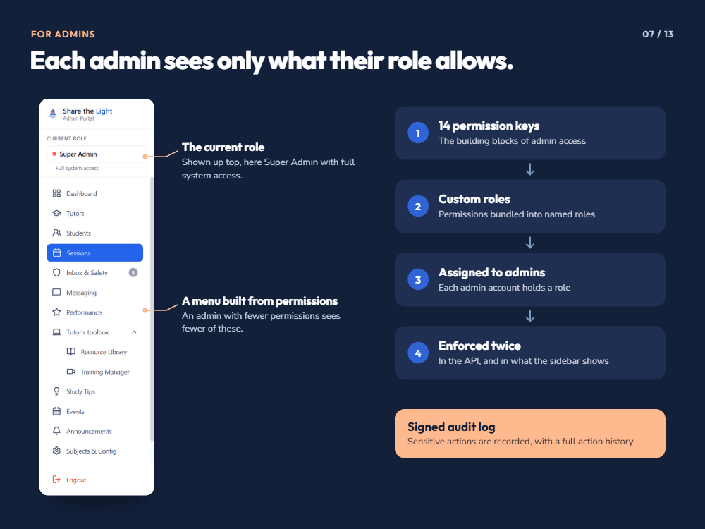 Share the Light role-based permissions overview